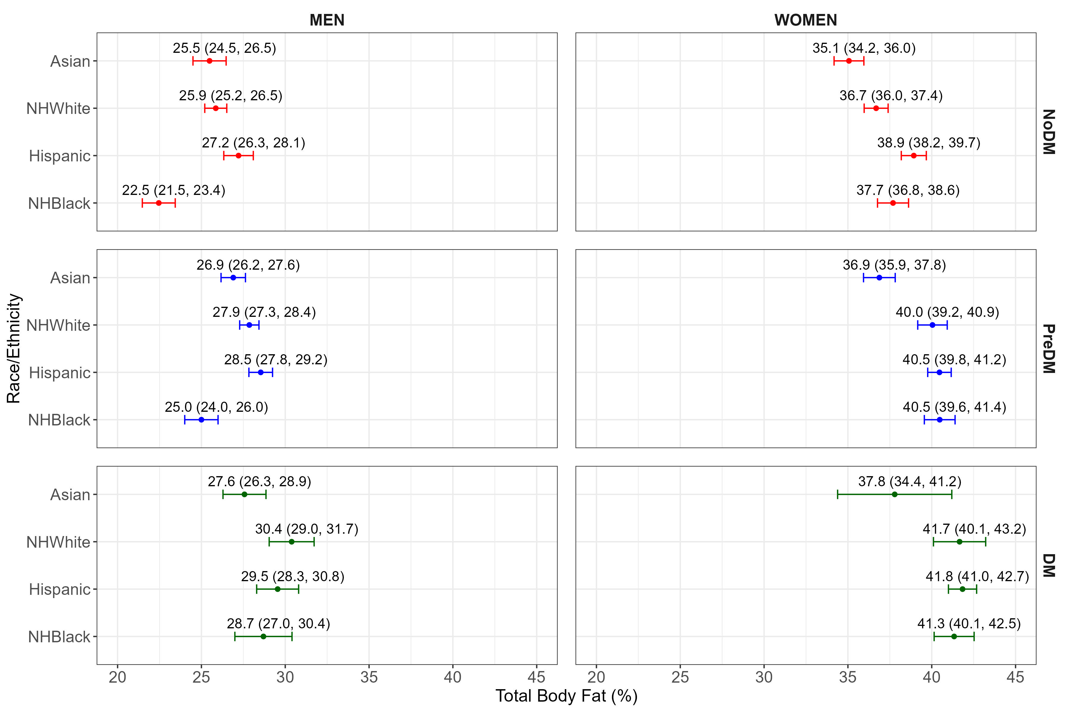 Forest plot of mean and ci of bmi by dm, race and sex one dm group; Forest plot of mean and ci of body fat by dm, race and sex one dm group