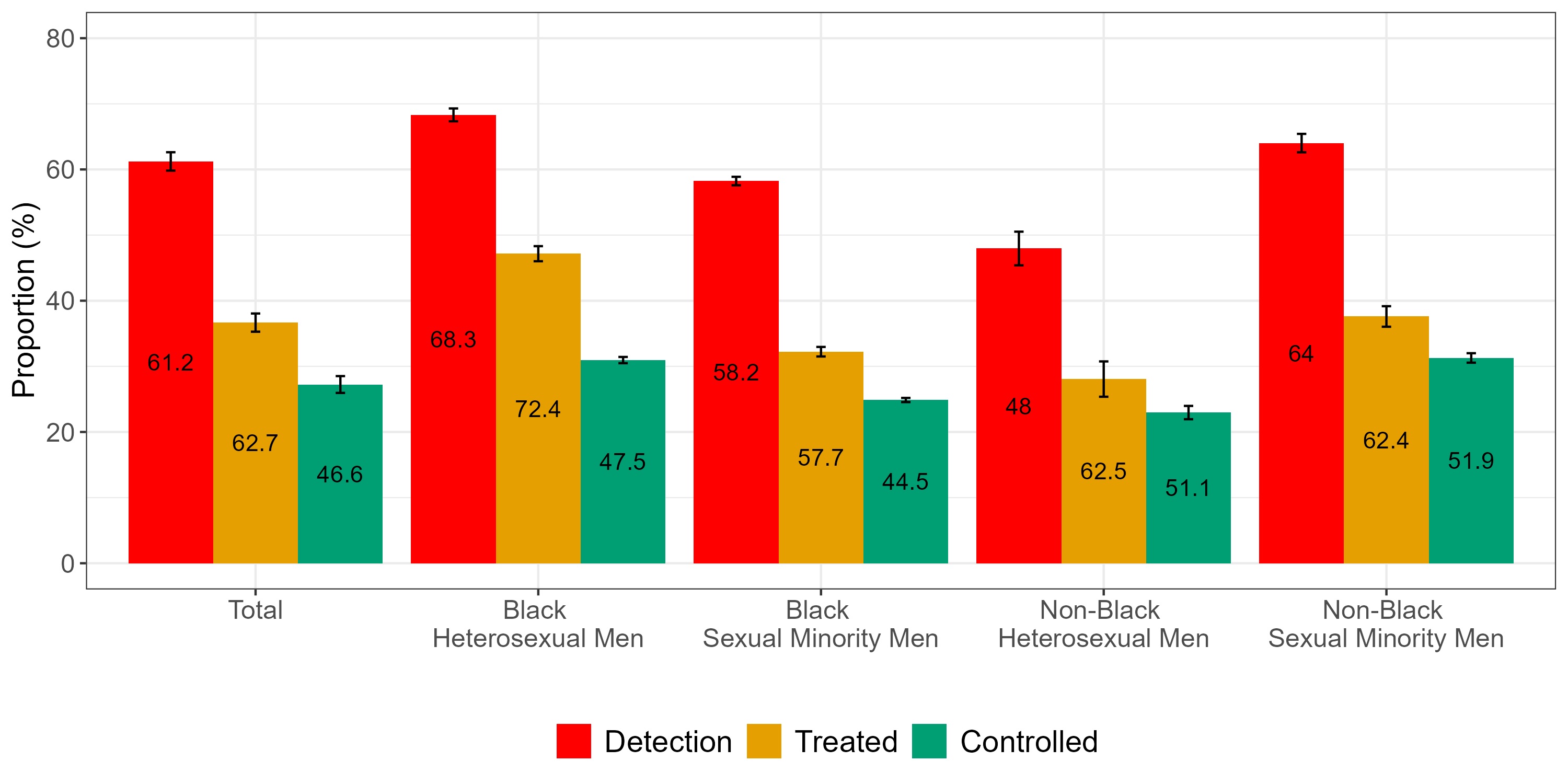 age-standardised hypertension care continuum by race and sexual orientation