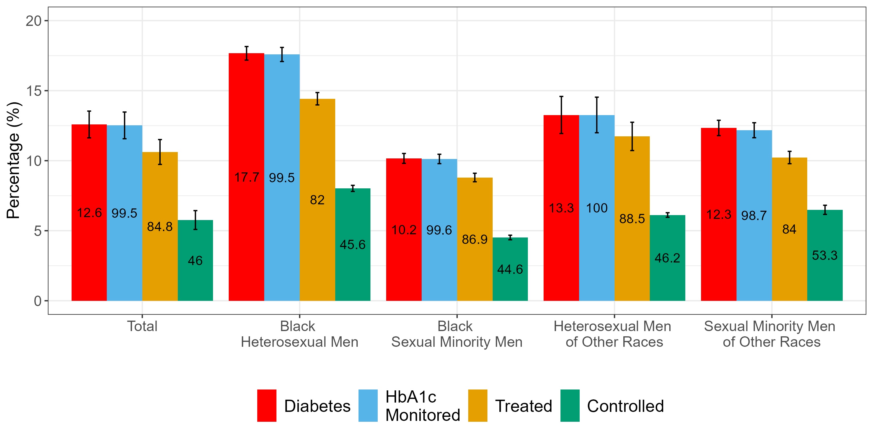 Age‐standardised diabetes care continuum by race & sexual orientation