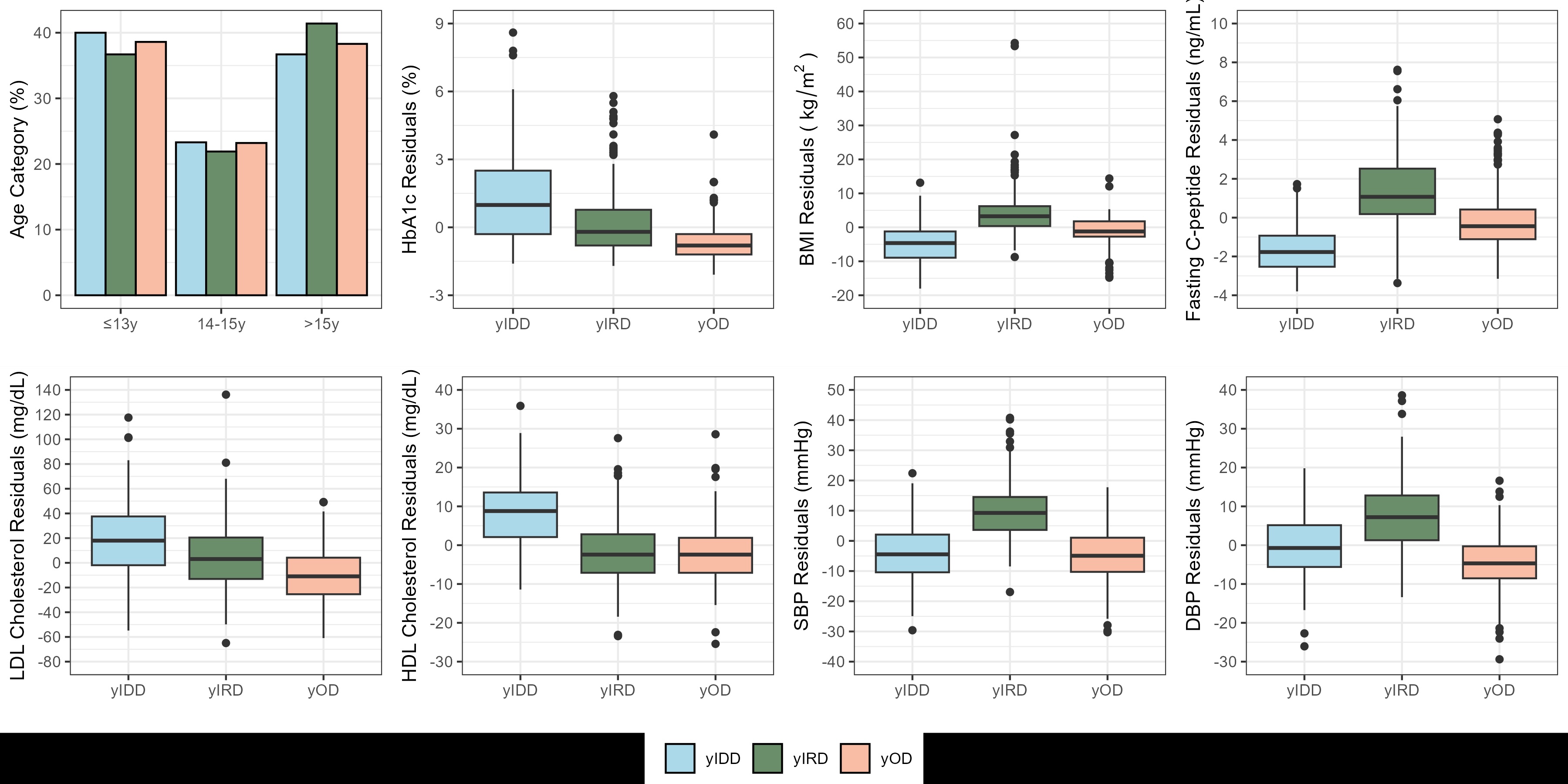 Distribution of clinical characteristics residuals by cluster